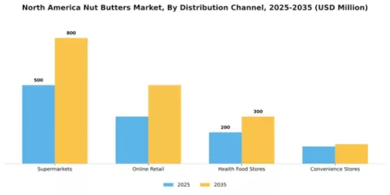 North America Nut Butter Market Segment Image 1