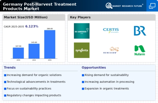 Germany Post Harvest Treatment Products Market Infographic
