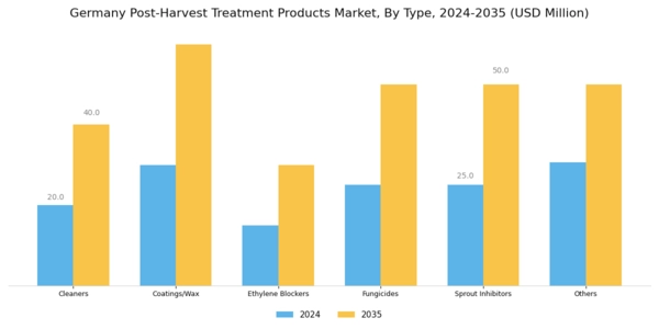 Germany Post Harvest Treatment Products Market Segment Image 0