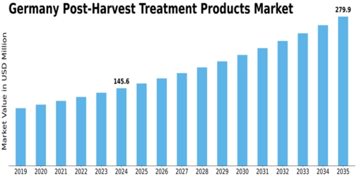 Germany Post Harvest Treatment Products Market Size