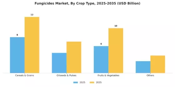 Fungicides Market Segment Image 0