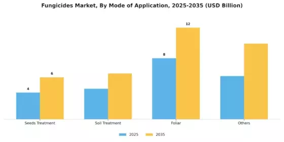 Fungicides Market Segment Image 1