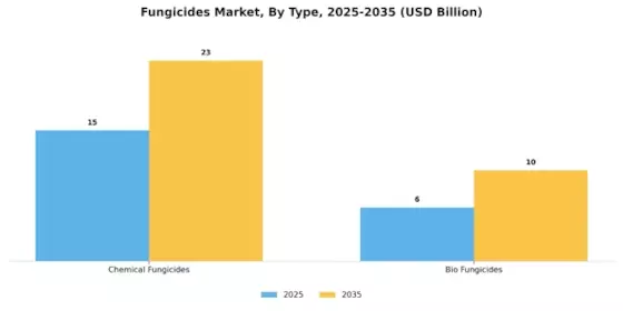 Fungicides Market Segment Image 2