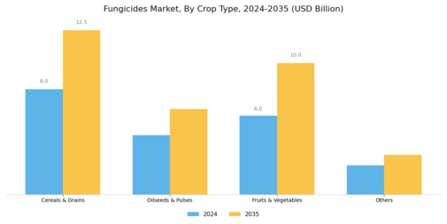 Fungicides Market Segment Image 1