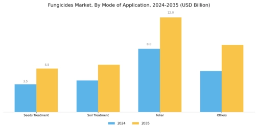 Fungicides Market Segment Image 2