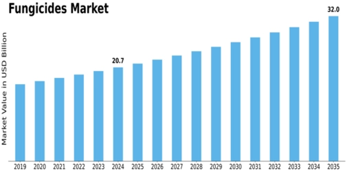 Fungicides Market Size