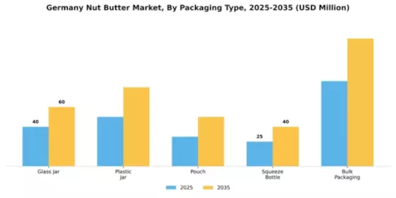 Germany Nut Butter Market Segment Image 3