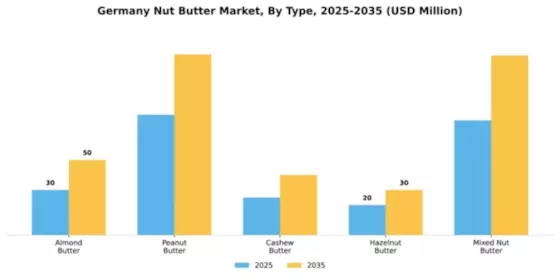 Germany Nut Butter Market Segment Image 4