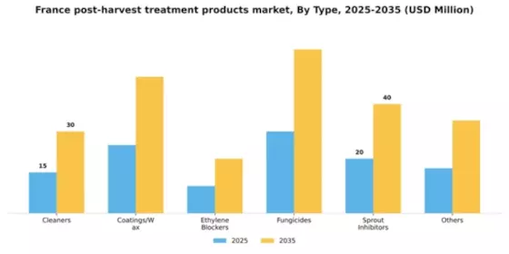 France Post Harvest Treatment Products Market Segment Image 1
