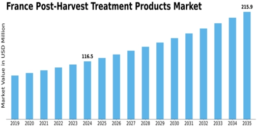 France Post Harvest Treatment Products Market Size