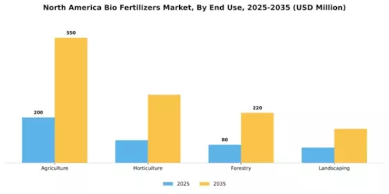 North America Biofertilizers Market Segment Image 1
