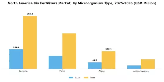 North America Biofertilizers Market Segment Image 3