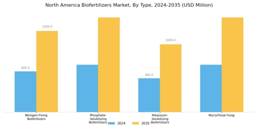 North America Biofertilizers Market Segment Image 1