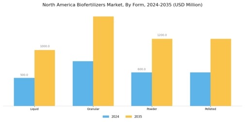 North America Biofertilizers Market Segment Image 2