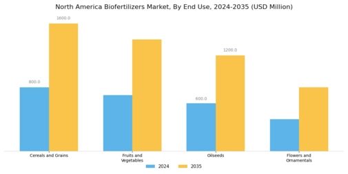 North America Biofertilizers Market Segment Image 3