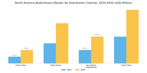 North America Biofertilizers Market Segment Image 4
