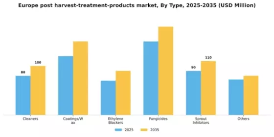 Europe Post Harvest Treatment Products Market Segment Image 1