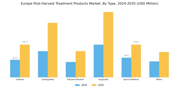 Europe Post Harvest Treatment Products Market Segment Image 0