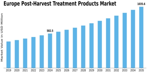 Europe Post Harvest Treatment Products Market Size