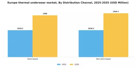 Europe Thermal Underwear Market Segment Image 0