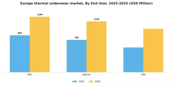 Europe Thermal Underwear Market Segment Image 1