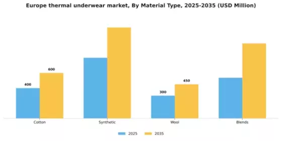 Europe Thermal Underwear Market Segment Image 2