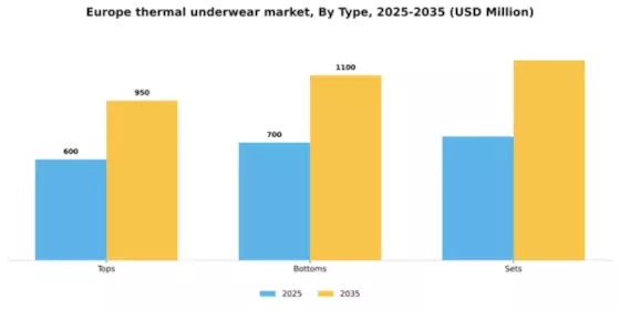 Europe Thermal Underwear Market Segment Image 3