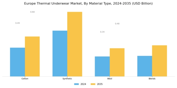 Europe Thermal Underwear Market Segment Image 1