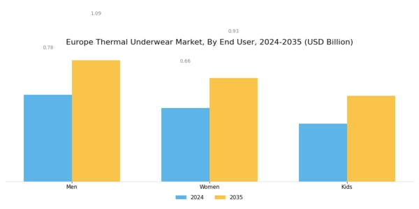 Europe Thermal Underwear Market Segment Image 2