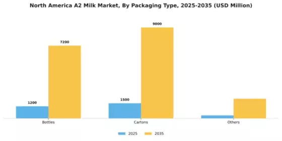 North America A2 Milk Market Segment Image 2