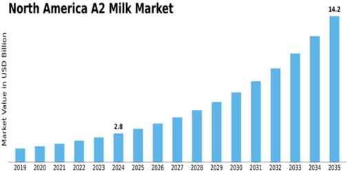 North America A2 Milk Market Size