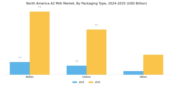 North America A2 Milk Market Segment Image 1