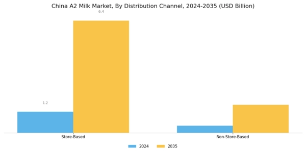 China A2 Milk Market Segment Image 2