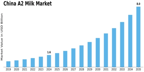 China A2 Milk Market Size
