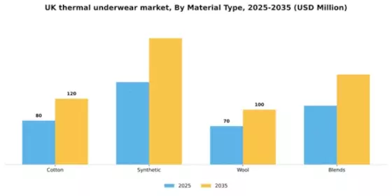 UK Thermal Underwear Market Segment Image 2