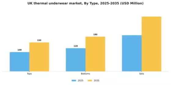 UK Thermal Underwear Market Segment Image 3