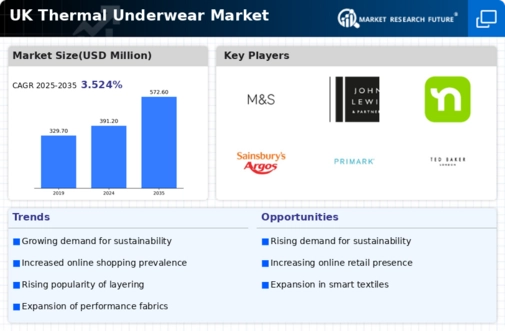 UK Thermal Underwear Market Infographic