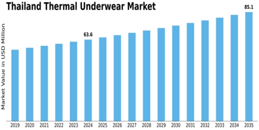 Thailand Thermal Underwear Market Size