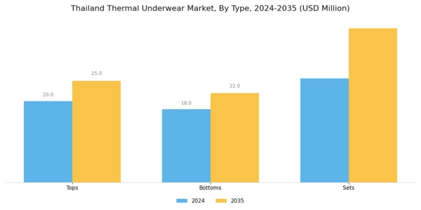 Thailand Thermal Underwear Market Segment Image 0