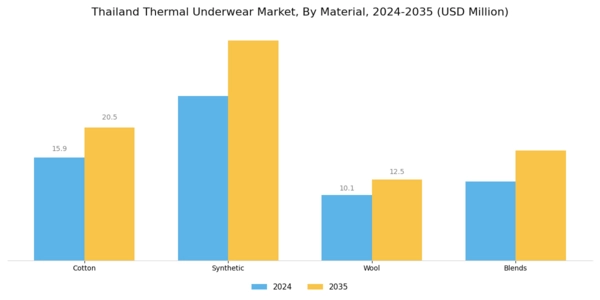 Thailand Thermal Underwear Market Segment Image 1