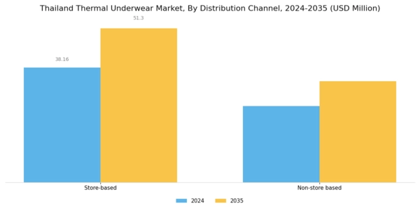 Thailand Thermal Underwear Market Segment Image 3