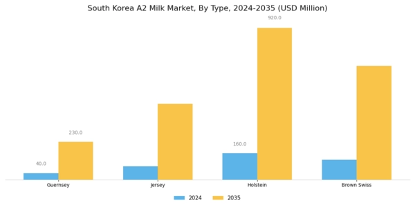 South Korea A2 Milk Market Segment Image 0
