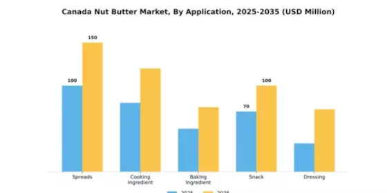 Canada Nut Butter Market Segment Image 0