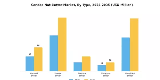 Canada Nut Butter Market Segment Image 2