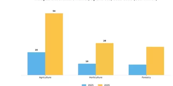 Malaysia Biofertilizers Market Segment Image 2