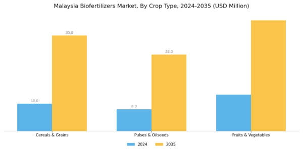 Malaysia Biofertilizers Market Segment Image 1