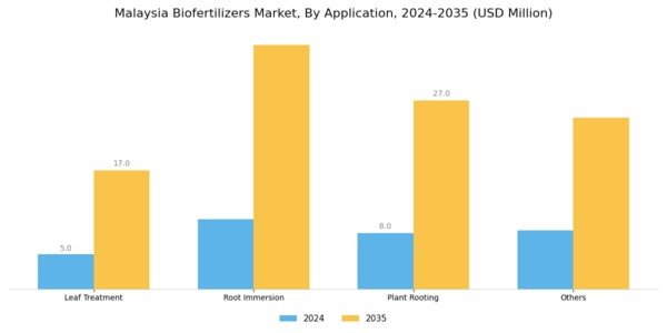 Malaysia Biofertilizers Market Segment Image 3