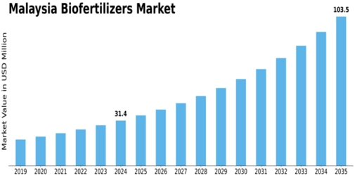 Malaysia Biofertilizers Market Size