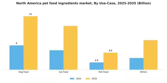 North America Pet Food Ingredients Market Segment Image 3