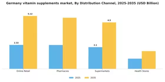 Germany Vitamin Supplements Market Segment Image 0